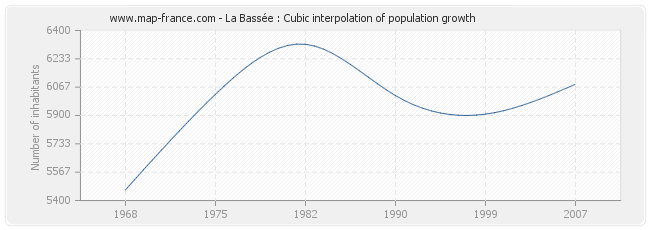 La Bassée : Cubic interpolation of population growth